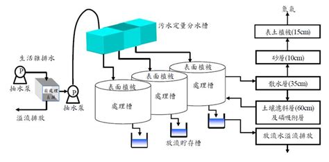 自設陰井|FRP污水處理設施 